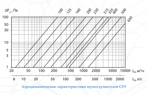 Шумоглушитель CSV 250