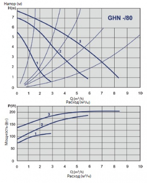 Циркуляционный насос GHN 25/80-180