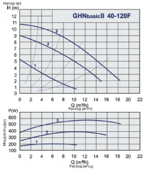 Циркуляционный насос GHN Basic II 40-120 F
