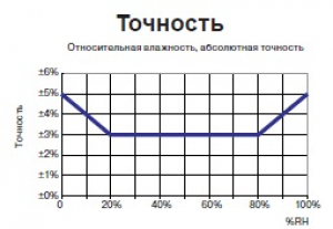 Канальный преобразователь влажности и температуры PTH-K1/PT1000