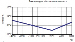 Канальный преобразователь влажности и температуры PTH-K1/PT1000