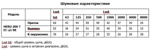 Приточно-вытяжная установка HERU 200 T EC-y1 RE