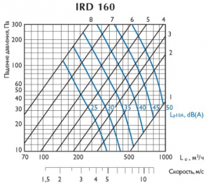 Ирисовый клапан IRD 160