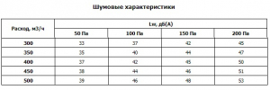 Клапан постоянного расхода воздуха CVD 200-500/9