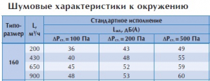 Клапан постоянного расхода воздуха CVDS 160