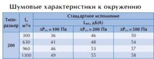 Клапан постоянного расхода воздуха CVDS 200