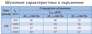 Клапан постоянного расхода воздуха CVDS 250