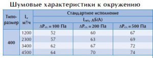Клапан постоянного расхода воздуха CVDS 400
