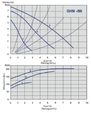 Циркуляционный насос GHN 25/80-180