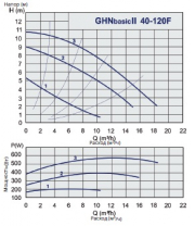 Циркуляционный насос GHN Basic II 40-120 F