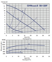 Циркуляционный насос GHN Basic II 50-120 F