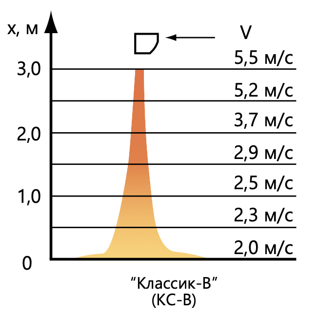 Воздушная завеса Классик КС-В-1000 АМ