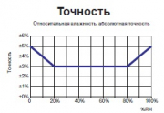 Канальный преобразователь влажности и температуры PTH-K1/PT1000