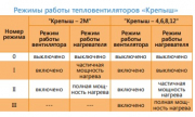 Тепловентилятор Крепыш 2 М
