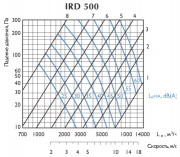 Ирисовый клапан IRD 500