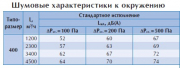 Клапан постоянного расхода воздуха CVDS 400