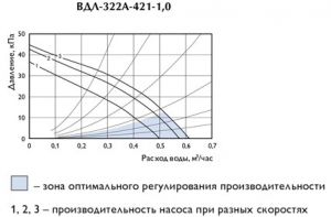Узел обвязки ВДЛ-322А-421-1,0