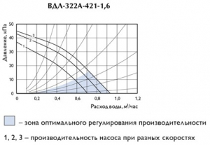 Узел обвязки ВДЛ-322А-421-1,6