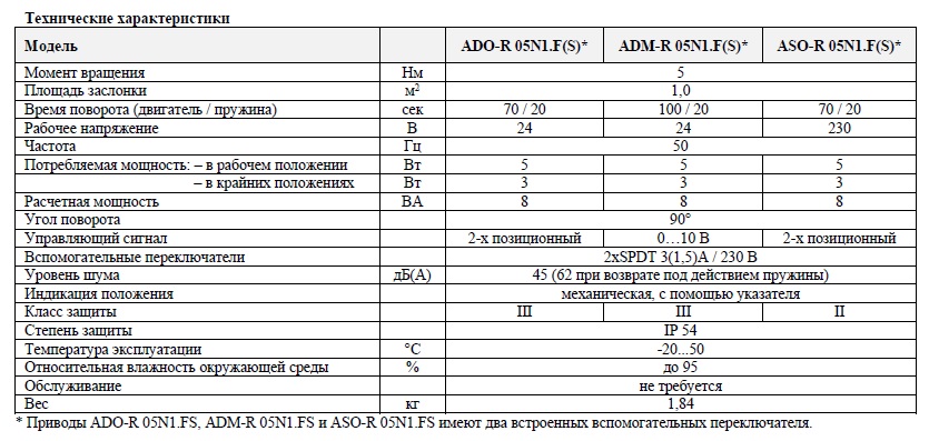 ADO R05N1 harakt